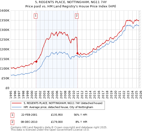 5, REGENTS PLACE, NOTTINGHAM, NG11 7AY: Price paid vs HM Land Registry's House Price Index