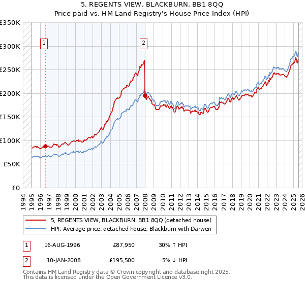 5, REGENTS VIEW, BLACKBURN, BB1 8QQ: Price paid vs HM Land Registry's House Price Index