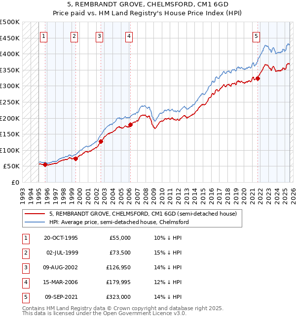 5, REMBRANDT GROVE, CHELMSFORD, CM1 6GD: Price paid vs HM Land Registry's House Price Index