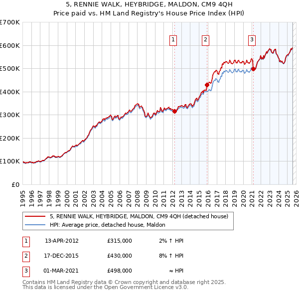 5, RENNIE WALK, HEYBRIDGE, MALDON, CM9 4QH: Price paid vs HM Land Registry's House Price Index