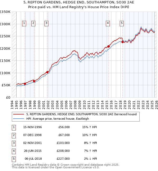 5, REPTON GARDENS, HEDGE END, SOUTHAMPTON, SO30 2AE: Price paid vs HM Land Registry's House Price Index