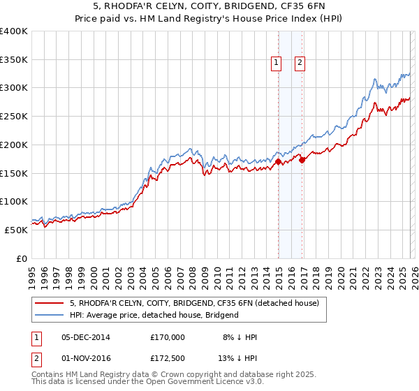 5, RHODFA'R CELYN, COITY, BRIDGEND, CF35 6FN: Price paid vs HM Land Registry's House Price Index