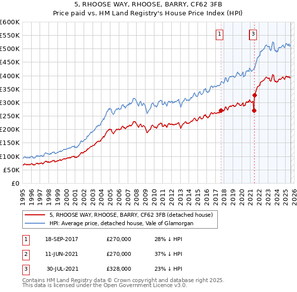 5, RHOOSE WAY, RHOOSE, BARRY, CF62 3FB: Price paid vs HM Land Registry's House Price Index