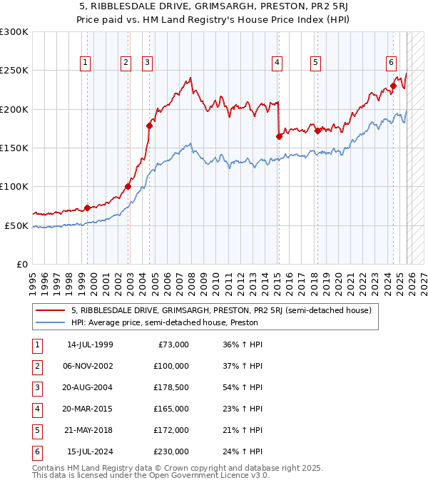 5, RIBBLESDALE DRIVE, GRIMSARGH, PRESTON, PR2 5RJ: Price paid vs HM Land Registry's House Price Index