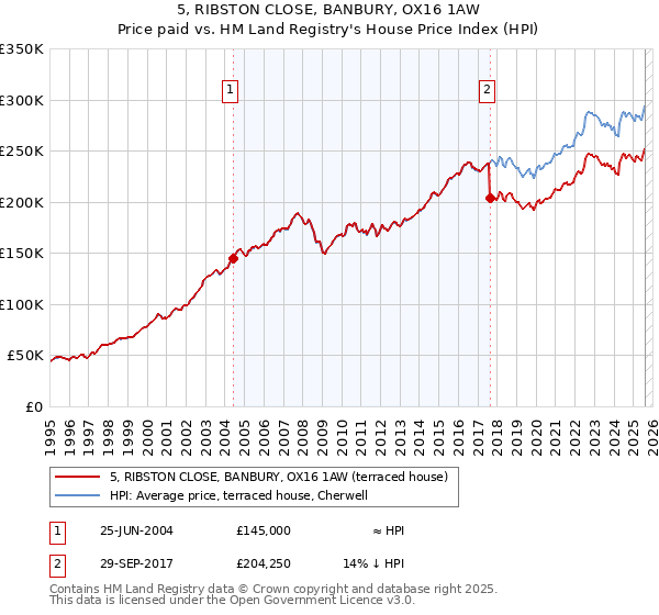 5, RIBSTON CLOSE, BANBURY, OX16 1AW: Price paid vs HM Land Registry's House Price Index