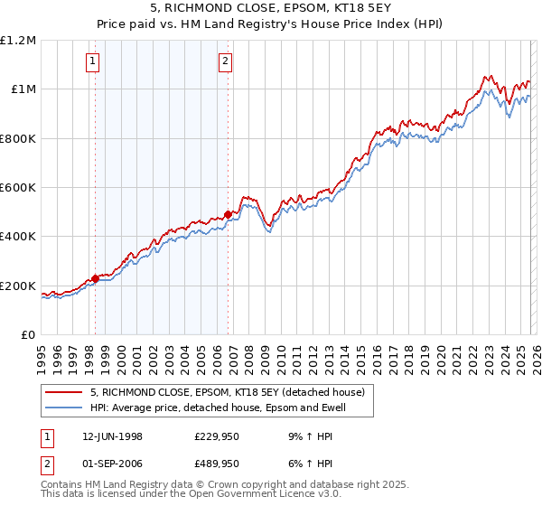 5, RICHMOND CLOSE, EPSOM, KT18 5EY: Price paid vs HM Land Registry's House Price Index