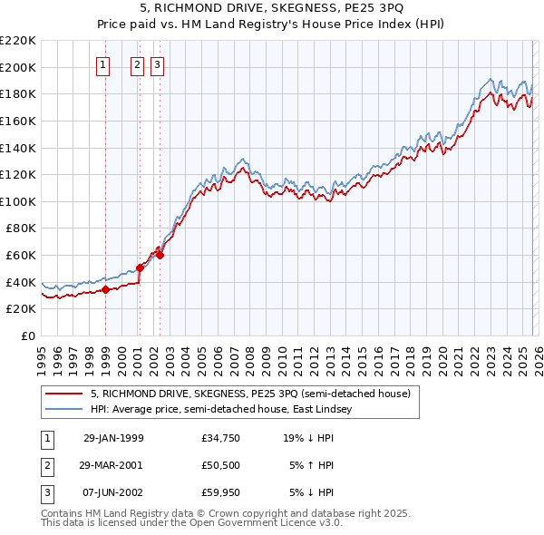 5, RICHMOND DRIVE, SKEGNESS, PE25 3PQ: Price paid vs HM Land Registry's House Price Index
