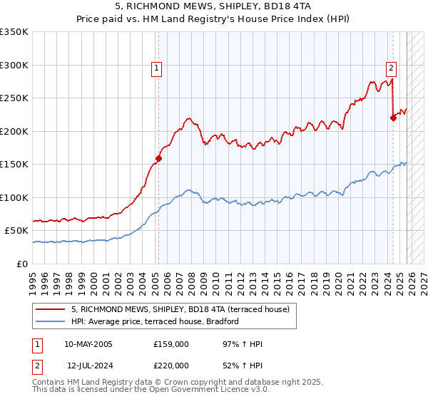 5, RICHMOND MEWS, SHIPLEY, BD18 4TA: Price paid vs HM Land Registry's House Price Index