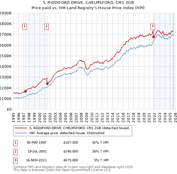 5, RIDDIFORD DRIVE, CHELMSFORD, CM1 2GB: Price paid vs HM Land Registry's House Price Index