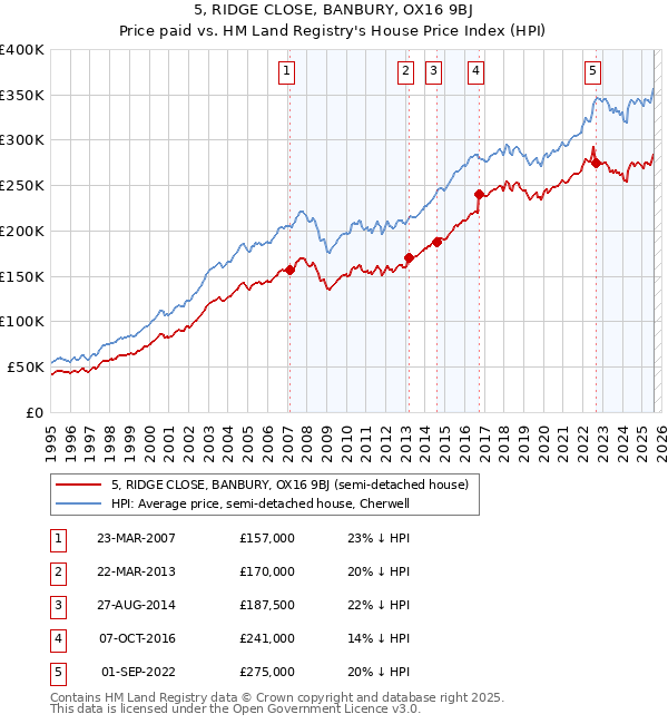 5, RIDGE CLOSE, BANBURY, OX16 9BJ: Price paid vs HM Land Registry's House Price Index