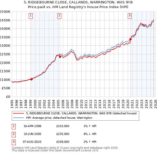 5, RIDGEBOURNE CLOSE, CALLANDS, WARRINGTON, WA5 9YB: Price paid vs HM Land Registry's House Price Index