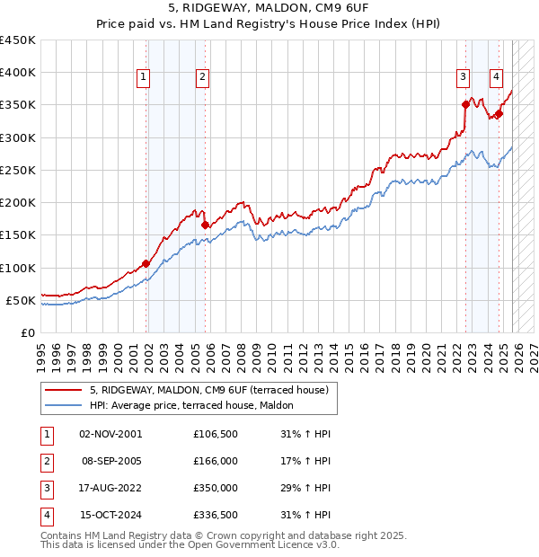 5, RIDGEWAY, MALDON, CM9 6UF: Price paid vs HM Land Registry's House Price Index