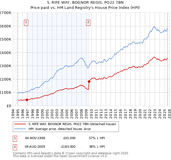 5, RIFE WAY, BOGNOR REGIS, PO22 7BN: Price paid vs HM Land Registry's House Price Index