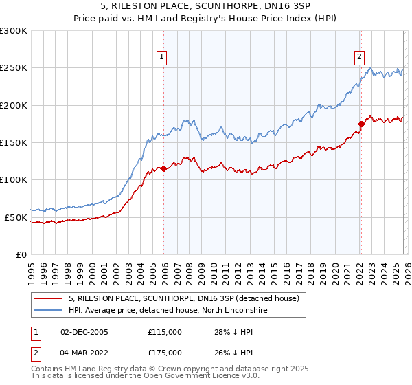 5, RILESTON PLACE, SCUNTHORPE, DN16 3SP: Price paid vs HM Land Registry's House Price Index