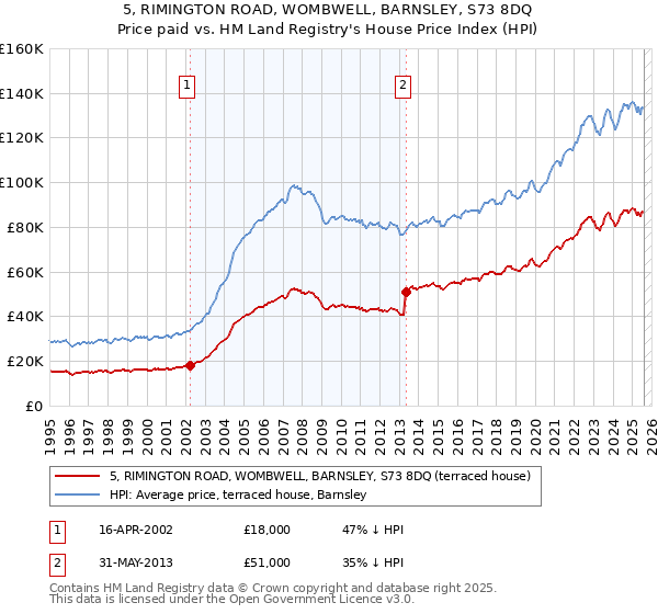5, RIMINGTON ROAD, WOMBWELL, BARNSLEY, S73 8DQ: Price paid vs HM Land Registry's House Price Index