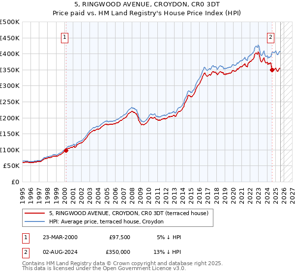 5, RINGWOOD AVENUE, CROYDON, CR0 3DT: Price paid vs HM Land Registry's House Price Index