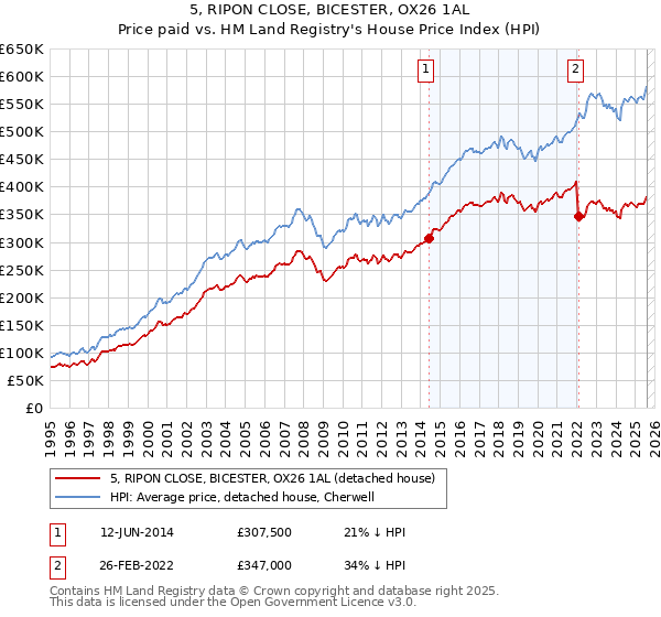 5, RIPON CLOSE, BICESTER, OX26 1AL: Price paid vs HM Land Registry's House Price Index
