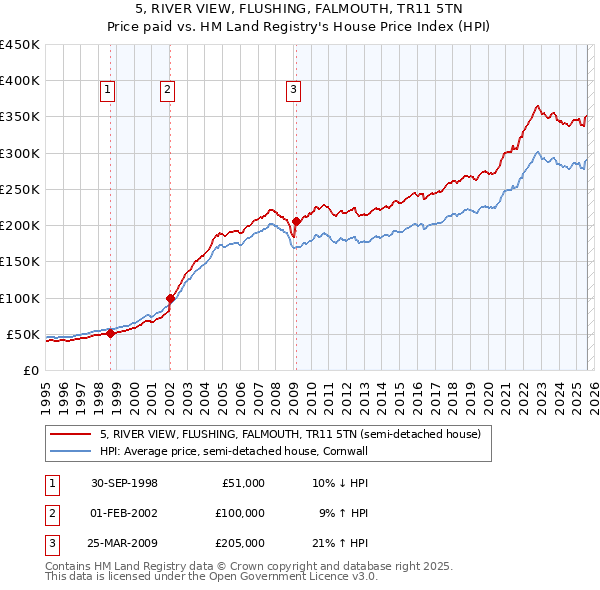5, RIVER VIEW, FLUSHING, FALMOUTH, TR11 5TN: Price paid vs HM Land Registry's House Price Index