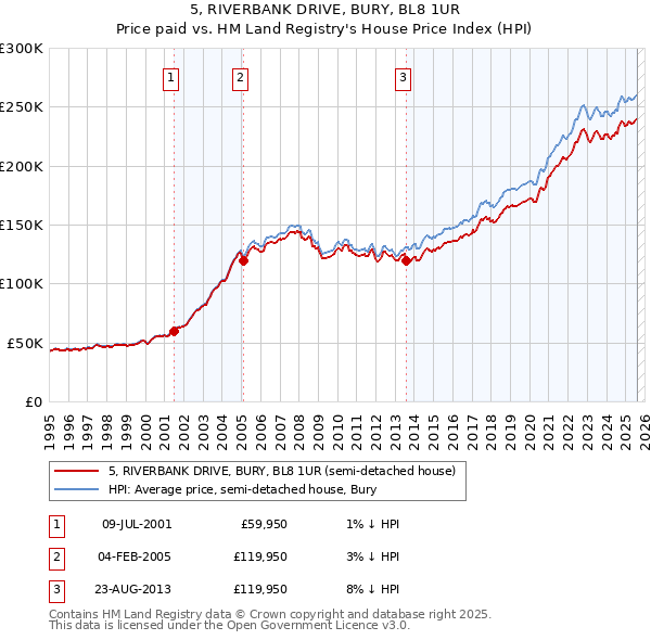 5, RIVERBANK DRIVE, BURY, BL8 1UR: Price paid vs HM Land Registry's House Price Index