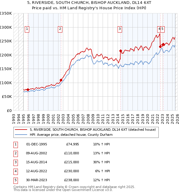 5, RIVERSIDE, SOUTH CHURCH, BISHOP AUCKLAND, DL14 6XT: Price paid vs HM Land Registry's House Price Index