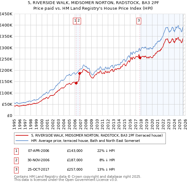 5, RIVERSIDE WALK, MIDSOMER NORTON, RADSTOCK, BA3 2PF: Price paid vs HM Land Registry's House Price Index