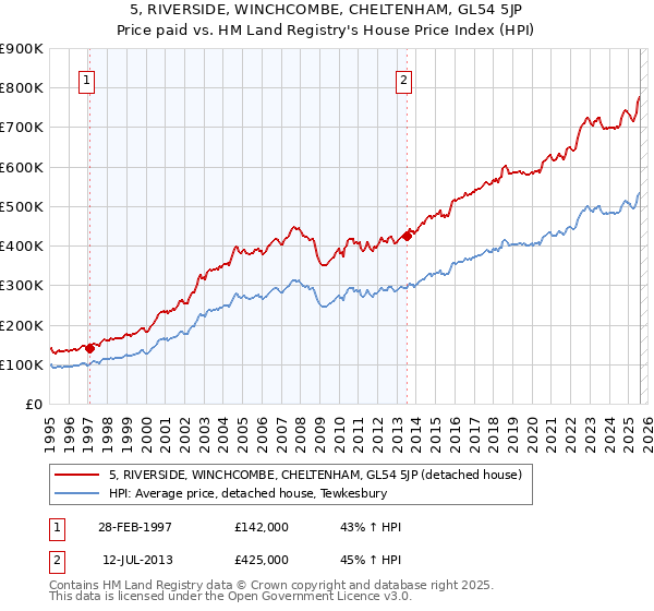 5, RIVERSIDE, WINCHCOMBE, CHELTENHAM, GL54 5JP: Price paid vs HM Land Registry's House Price Index