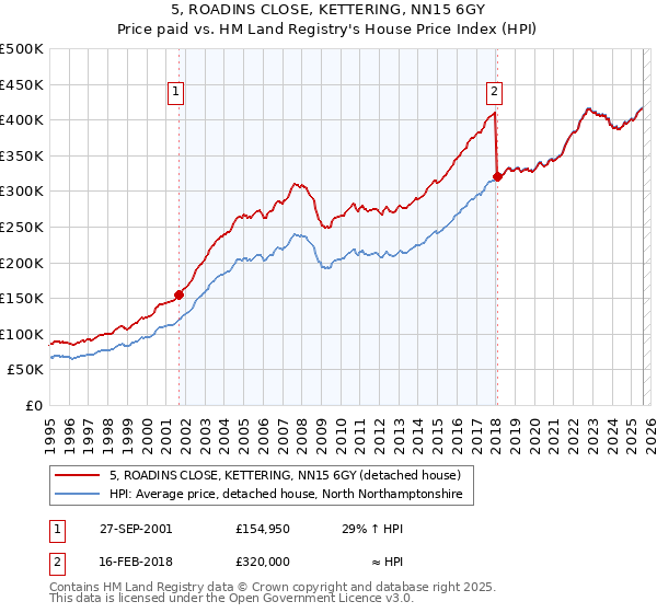 5, ROADINS CLOSE, KETTERING, NN15 6GY: Price paid vs HM Land Registry's House Price Index
