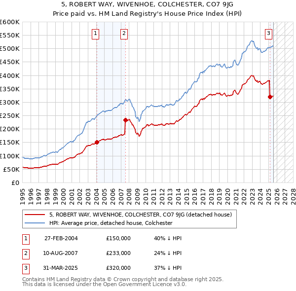 5, ROBERT WAY, WIVENHOE, COLCHESTER, CO7 9JG: Price paid vs HM Land Registry's House Price Index