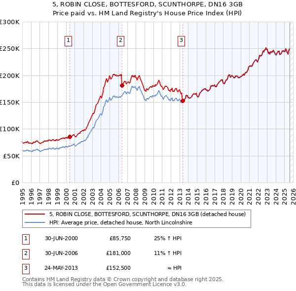 5, ROBIN CLOSE, BOTTESFORD, SCUNTHORPE, DN16 3GB: Price paid vs HM Land Registry's House Price Index