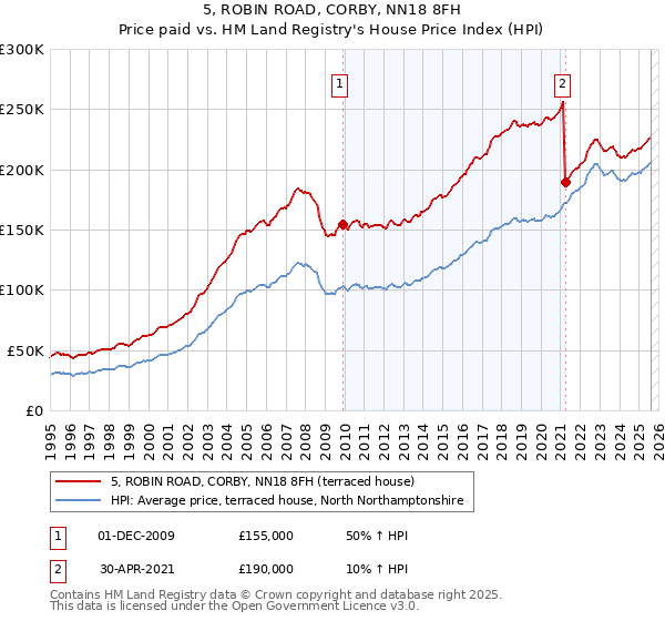 5, ROBIN ROAD, CORBY, NN18 8FH: Price paid vs HM Land Registry's House Price Index