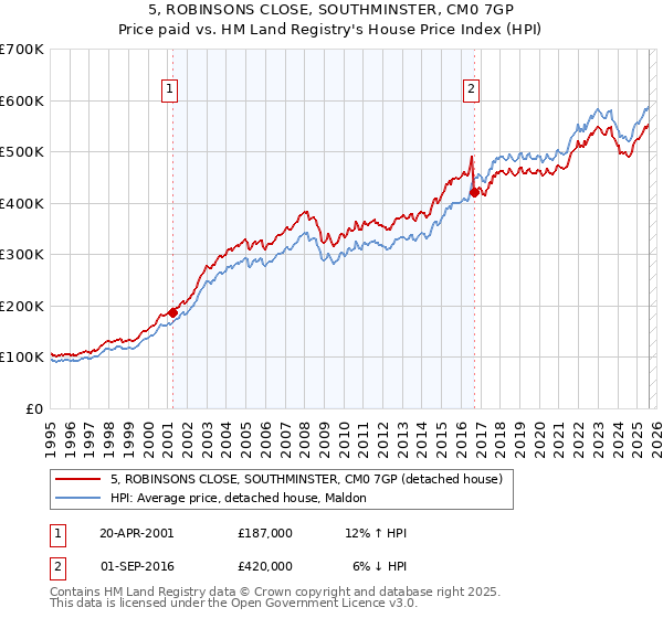 5, ROBINSONS CLOSE, SOUTHMINSTER, CM0 7GP: Price paid vs HM Land Registry's House Price Index