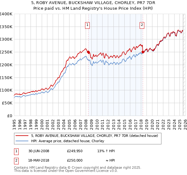 5, ROBY AVENUE, BUCKSHAW VILLAGE, CHORLEY, PR7 7DR: Price paid vs HM Land Registry's House Price Index