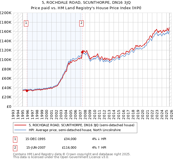 5, ROCHDALE ROAD, SCUNTHORPE, DN16 3JQ: Price paid vs HM Land Registry's House Price Index