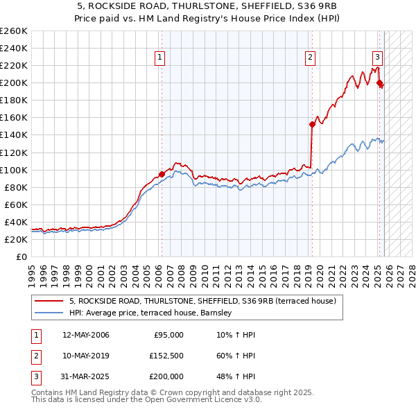 5, ROCKSIDE ROAD, THURLSTONE, SHEFFIELD, S36 9RB: Price paid vs HM Land Registry's House Price Index
