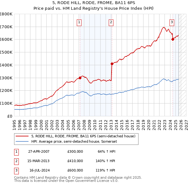 5, RODE HILL, RODE, FROME, BA11 6PS: Price paid vs HM Land Registry's House Price Index