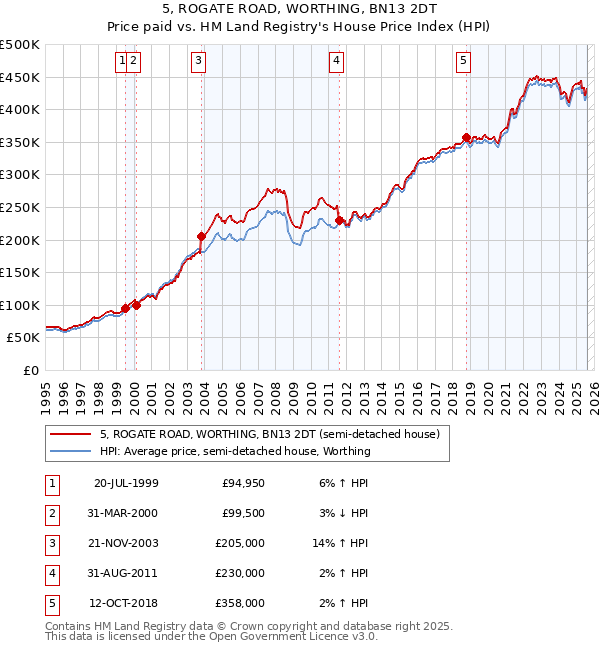 5, ROGATE ROAD, WORTHING, BN13 2DT: Price paid vs HM Land Registry's House Price Index