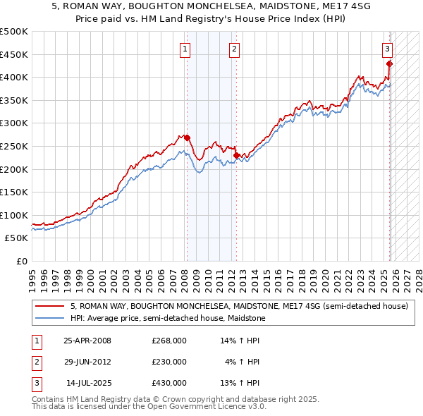 5, ROMAN WAY, BOUGHTON MONCHELSEA, MAIDSTONE, ME17 4SG: Price paid vs HM Land Registry's House Price Index