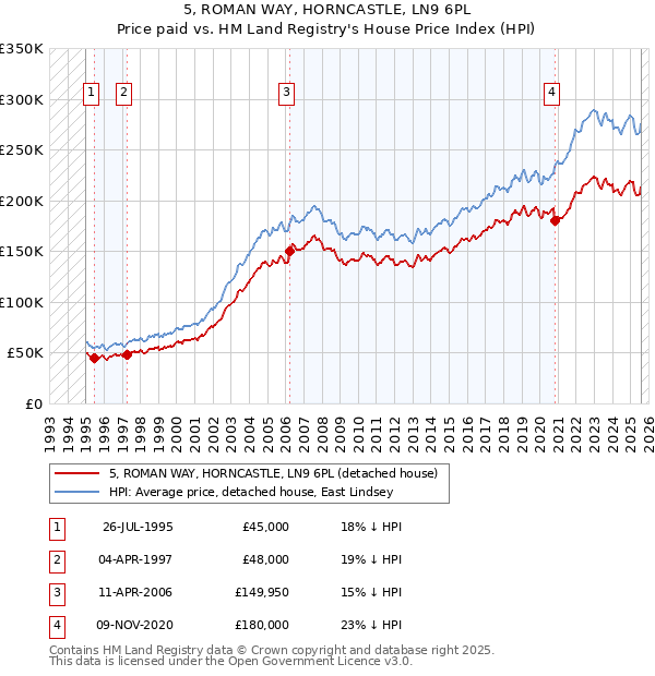 5, ROMAN WAY, HORNCASTLE, LN9 6PL: Price paid vs HM Land Registry's House Price Index