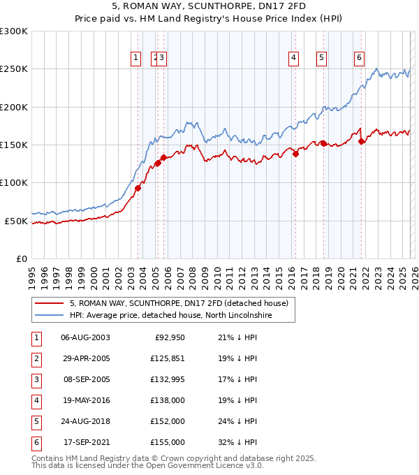 5, ROMAN WAY, SCUNTHORPE, DN17 2FD: Price paid vs HM Land Registry's House Price Index