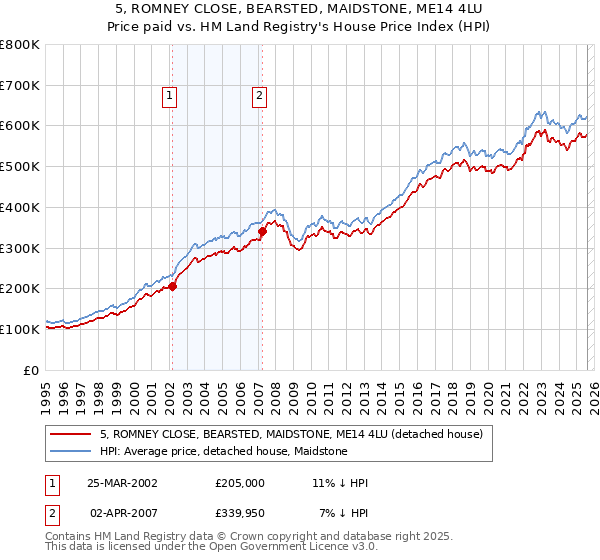 5, ROMNEY CLOSE, BEARSTED, MAIDSTONE, ME14 4LU: Price paid vs HM Land Registry's House Price Index