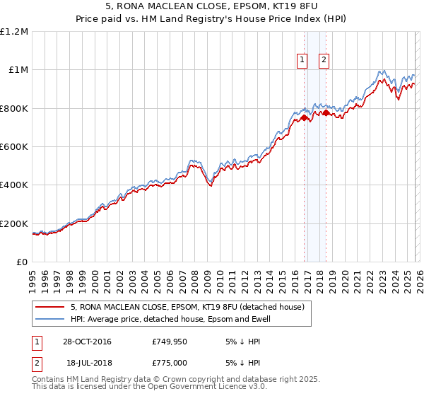 5, RONA MACLEAN CLOSE, EPSOM, KT19 8FU: Price paid vs HM Land Registry's House Price Index