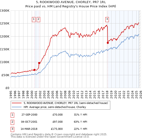 5, ROOKWOOD AVENUE, CHORLEY, PR7 1RL: Price paid vs HM Land Registry's House Price Index