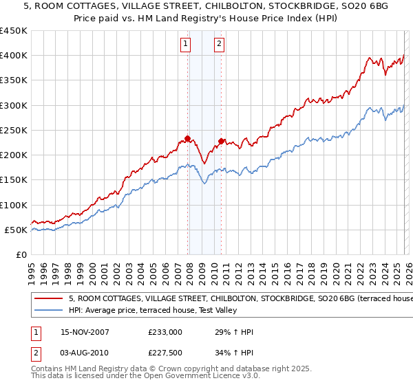 5, ROOM COTTAGES, VILLAGE STREET, CHILBOLTON, STOCKBRIDGE, SO20 6BG: Price paid vs HM Land Registry's House Price Index