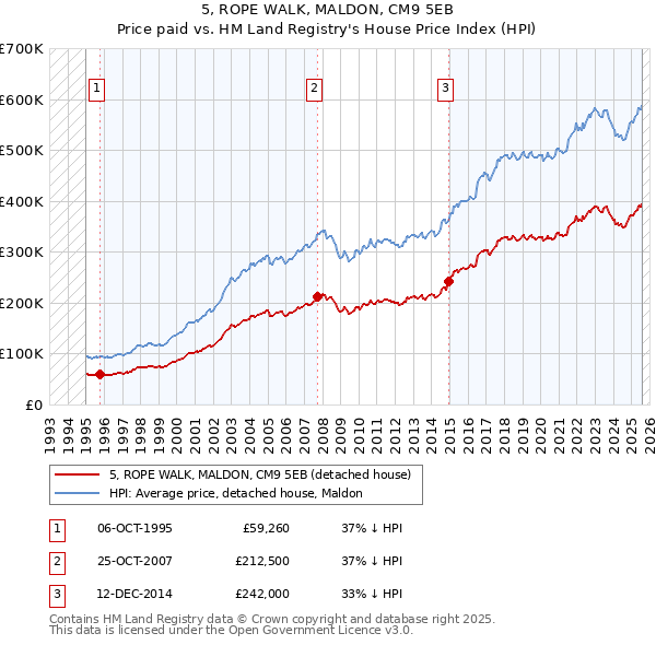 5, ROPE WALK, MALDON, CM9 5EB: Price paid vs HM Land Registry's House Price Index
