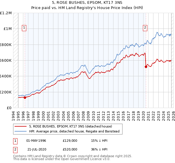 5, ROSE BUSHES, EPSOM, KT17 3NS: Price paid vs HM Land Registry's House Price Index