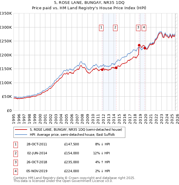 5, ROSE LANE, BUNGAY, NR35 1DQ: Price paid vs HM Land Registry's House Price Index