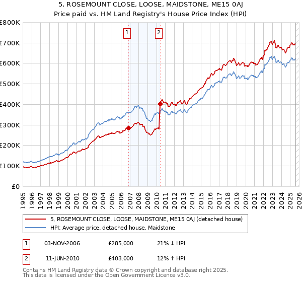 5, ROSEMOUNT CLOSE, LOOSE, MAIDSTONE, ME15 0AJ: Price paid vs HM Land Registry's House Price Index