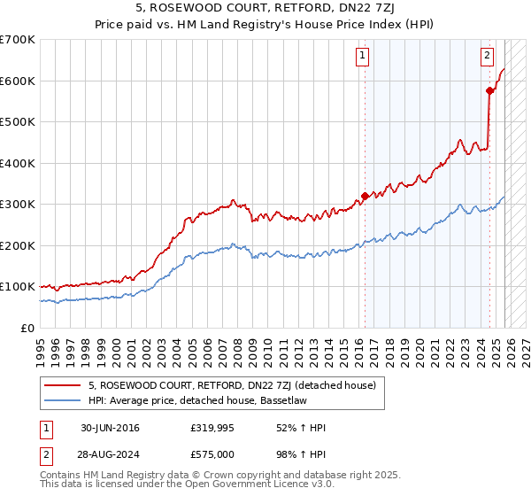 5, ROSEWOOD COURT, RETFORD, DN22 7ZJ: Price paid vs HM Land Registry's House Price Index
