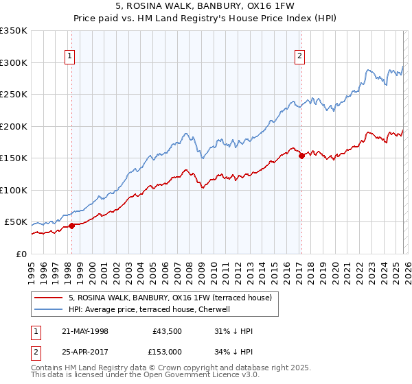 5, ROSINA WALK, BANBURY, OX16 1FW: Price paid vs HM Land Registry's House Price Index
