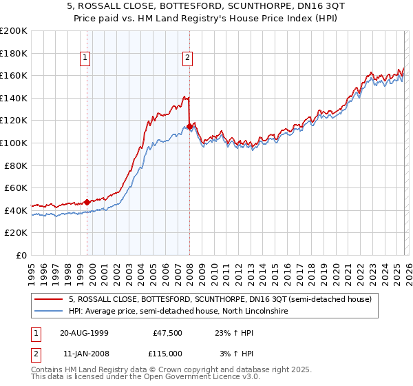 5, ROSSALL CLOSE, BOTTESFORD, SCUNTHORPE, DN16 3QT: Price paid vs HM Land Registry's House Price Index